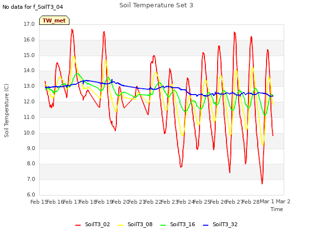 plot of Soil Temperature Set 3