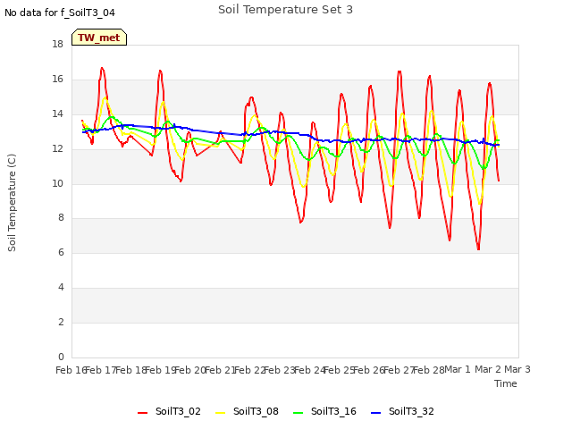 plot of Soil Temperature Set 3