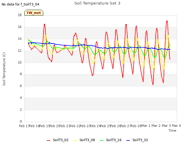 plot of Soil Temperature Set 3