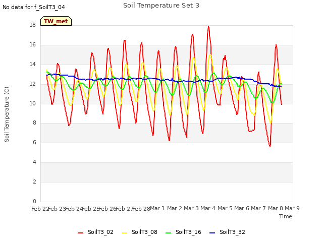 plot of Soil Temperature Set 3