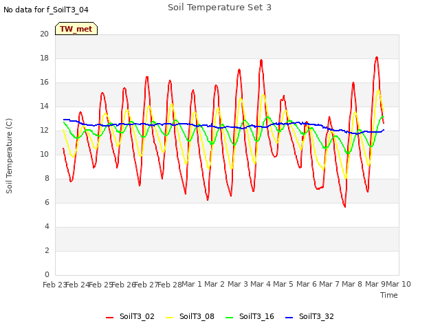 plot of Soil Temperature Set 3