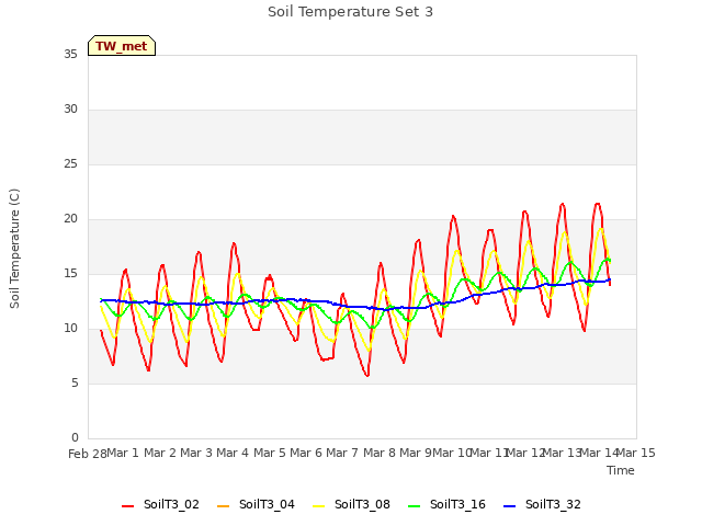 plot of Soil Temperature Set 3