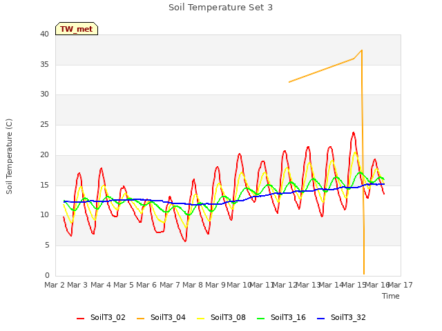 plot of Soil Temperature Set 3