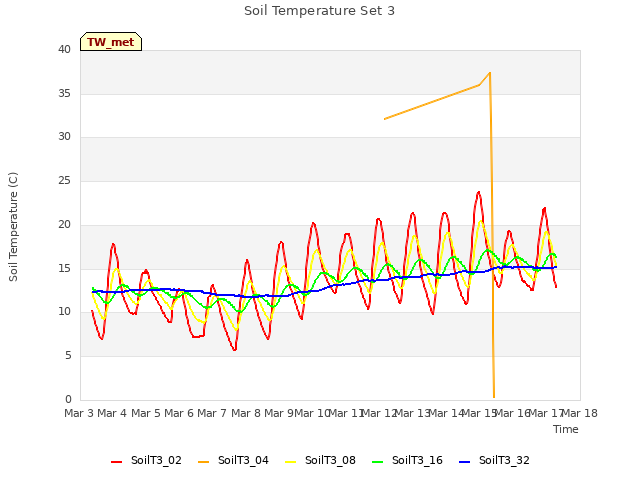 plot of Soil Temperature Set 3