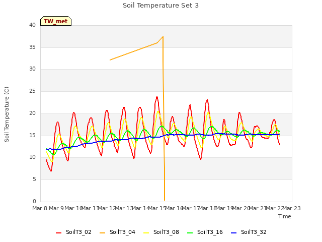 plot of Soil Temperature Set 3