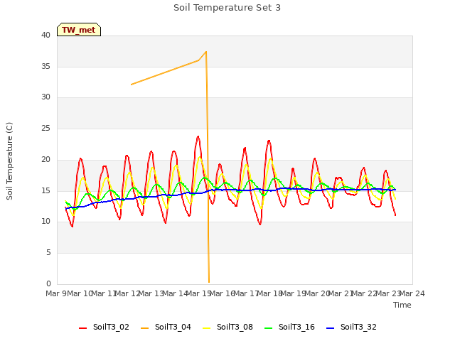 plot of Soil Temperature Set 3