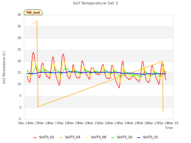 plot of Soil Temperature Set 3