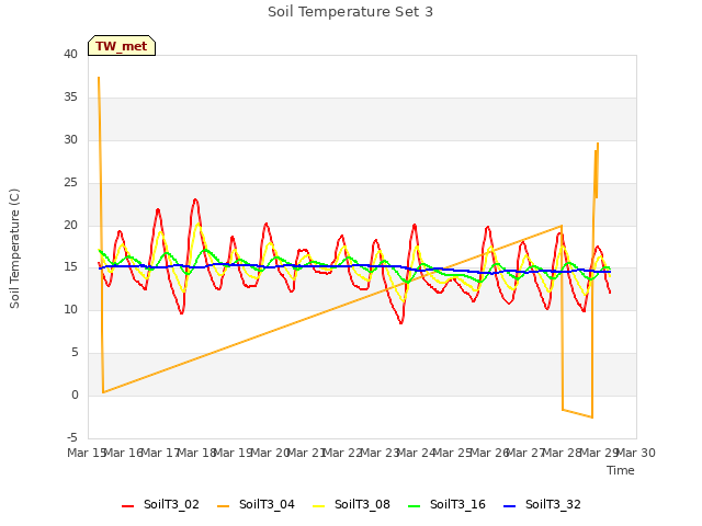 plot of Soil Temperature Set 3