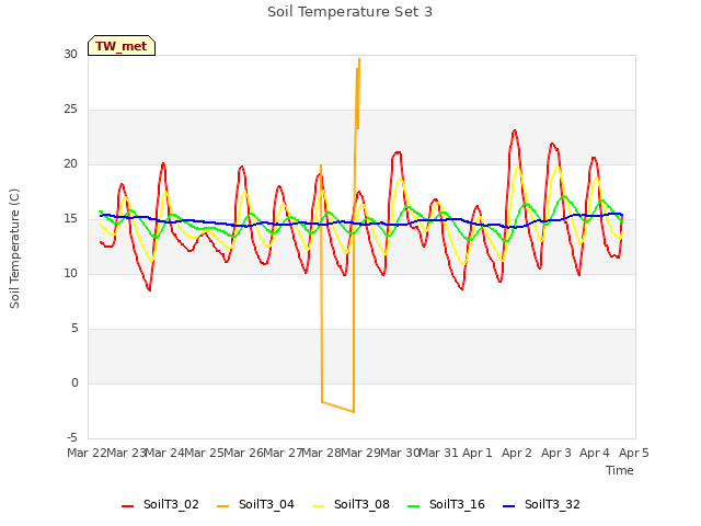 plot of Soil Temperature Set 3