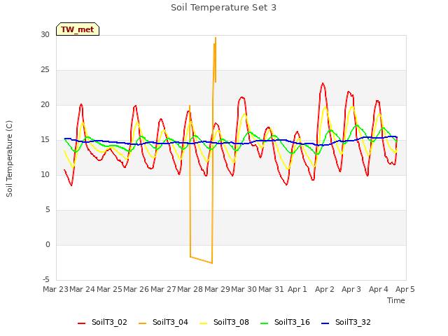 plot of Soil Temperature Set 3