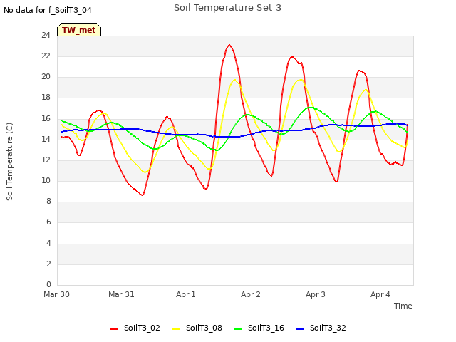 plot of Soil Temperature Set 3