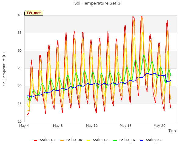Explore the graph:Soil Temperature Set 3 in a new window