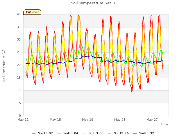 Explore the graph:Soil Temperature Set 3 in a new window