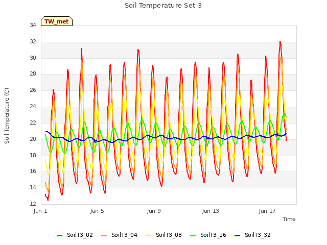 Explore the graph:Soil Temperature Set 3 in a new window