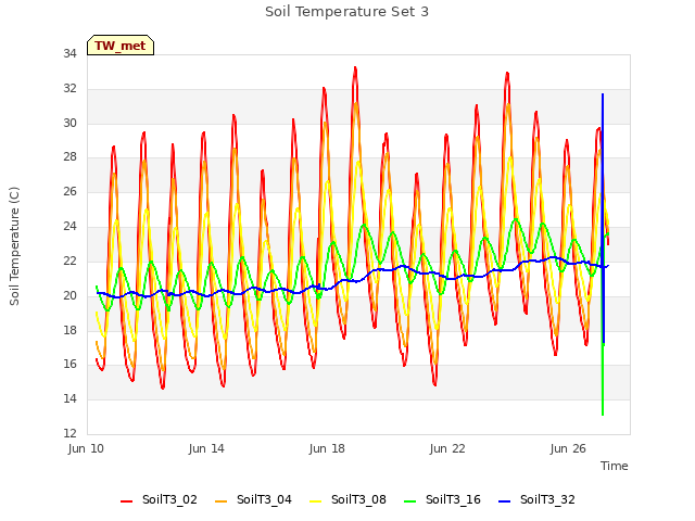 Explore the graph:Soil Temperature Set 3 in a new window