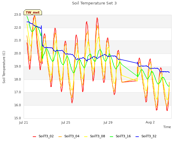 Explore the graph:Soil Temperature Set 3 in a new window