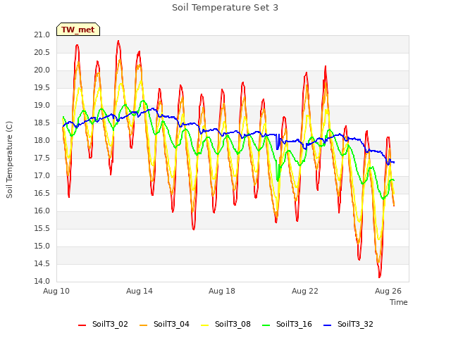 Explore the graph:Soil Temperature Set 3 in a new window