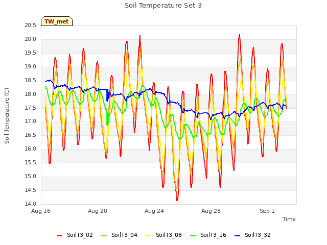 Explore the graph:Soil Temperature Set 3 in a new window