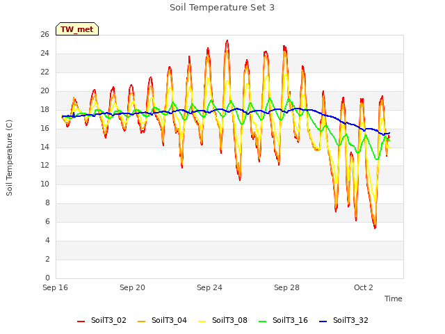Explore the graph:Soil Temperature Set 3 in a new window