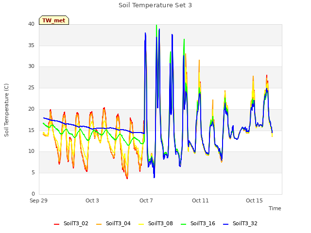 Explore the graph:Soil Temperature Set 3 in a new window