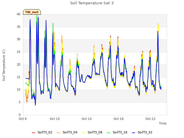 Explore the graph:Soil Temperature Set 3 in a new window