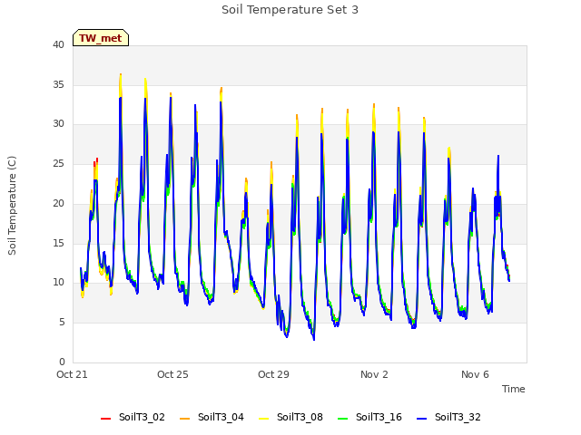 Explore the graph:Soil Temperature Set 3 in a new window