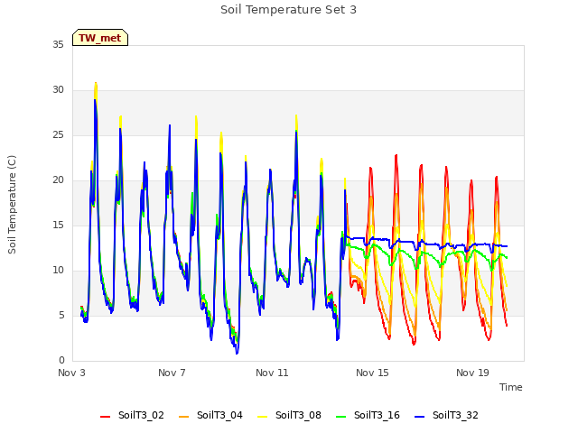 Explore the graph:Soil Temperature Set 3 in a new window