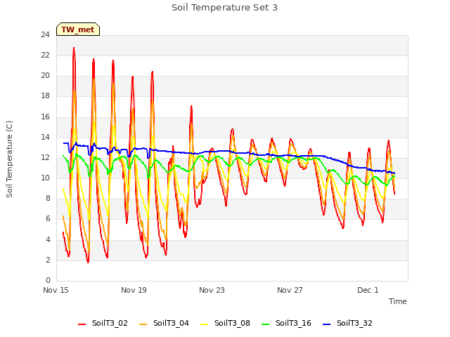 Explore the graph:Soil Temperature Set 3 in a new window