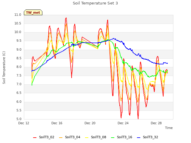 Explore the graph:Soil Temperature Set 3 in a new window
