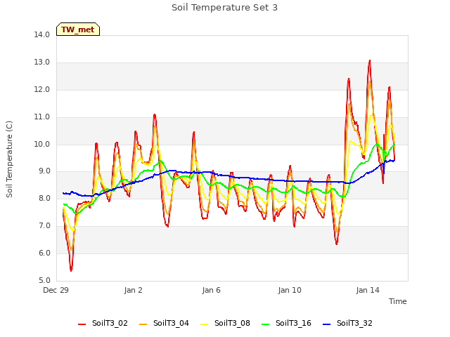Explore the graph:Soil Temperature Set 3 in a new window
