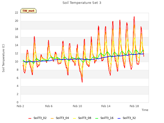 Explore the graph:Soil Temperature Set 3 in a new window