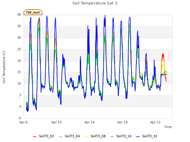 Explore the graph:Soil Temperature Set 3 in a new window