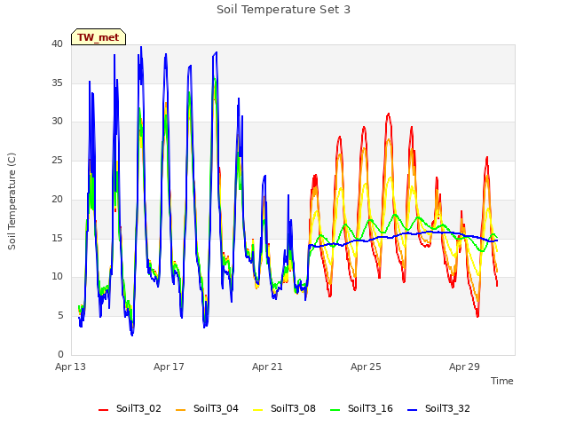 Explore the graph:Soil Temperature Set 3 in a new window