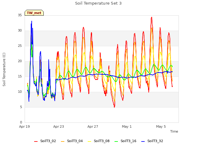Explore the graph:Soil Temperature Set 3 in a new window