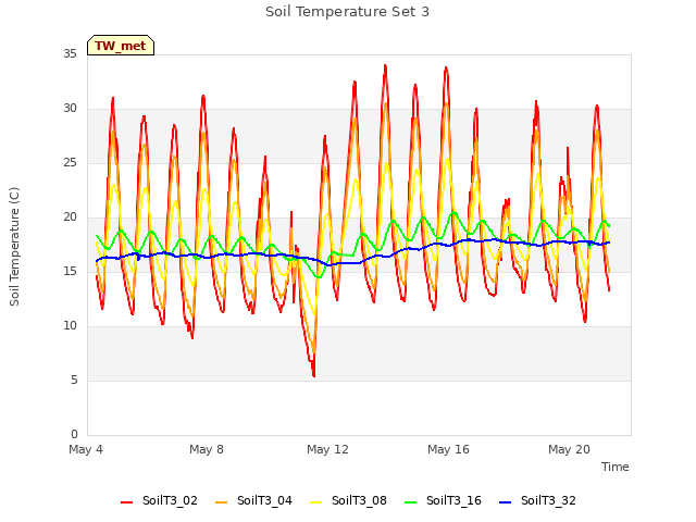 Explore the graph:Soil Temperature Set 3 in a new window