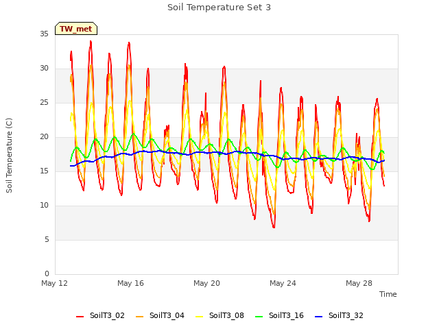 Explore the graph:Soil Temperature Set 3 in a new window