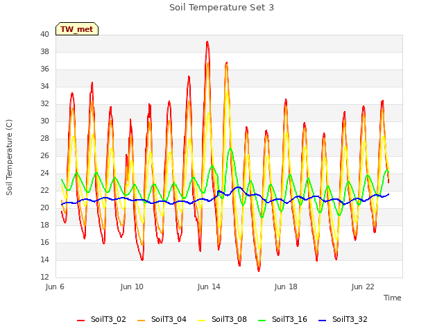 Explore the graph:Soil Temperature Set 3 in a new window