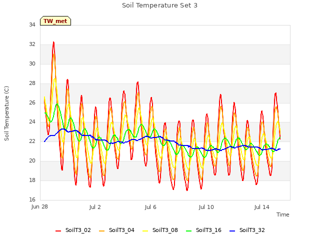 Explore the graph:Soil Temperature Set 3 in a new window