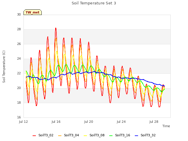 Explore the graph:Soil Temperature Set 3 in a new window