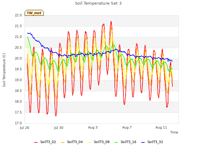 Explore the graph:Soil Temperature Set 3 in a new window