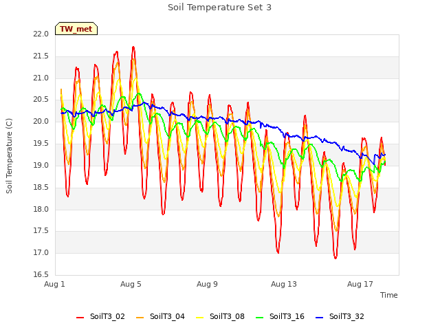 Explore the graph:Soil Temperature Set 3 in a new window