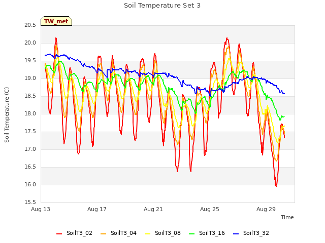 Explore the graph:Soil Temperature Set 3 in a new window