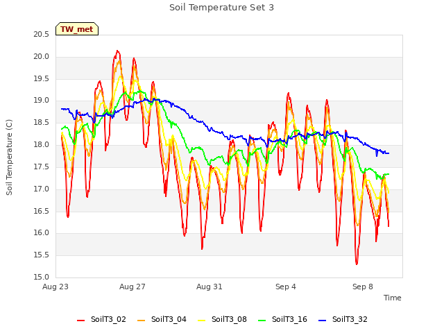 Explore the graph:Soil Temperature Set 3 in a new window