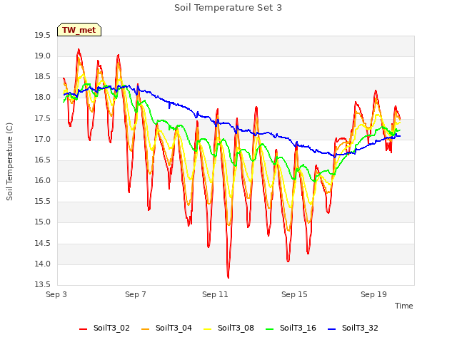 Explore the graph:Soil Temperature Set 3 in a new window