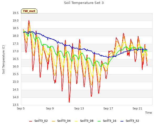 Explore the graph:Soil Temperature Set 3 in a new window