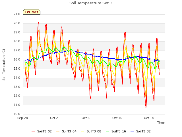 Explore the graph:Soil Temperature Set 3 in a new window