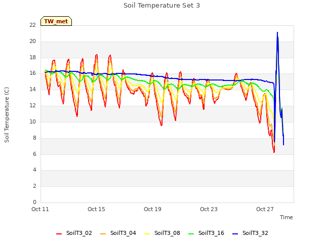 Explore the graph:Soil Temperature Set 3 in a new window