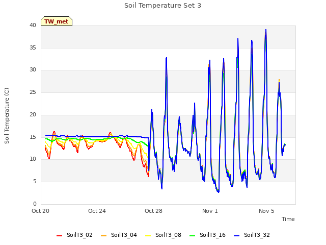 Explore the graph:Soil Temperature Set 3 in a new window