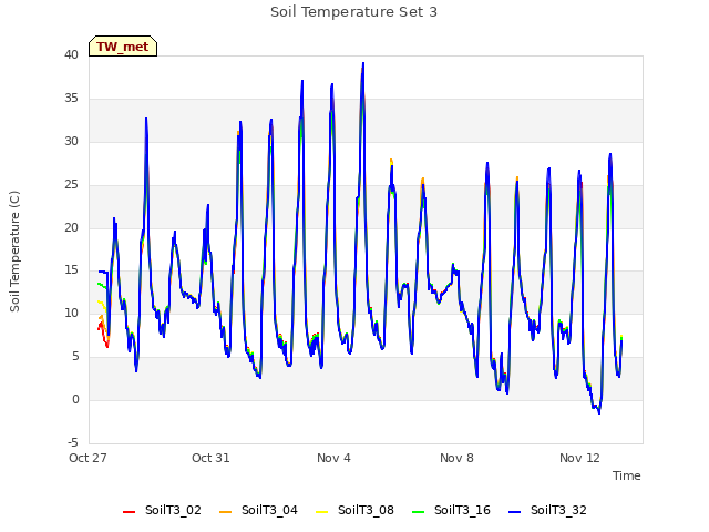Explore the graph:Soil Temperature Set 3 in a new window