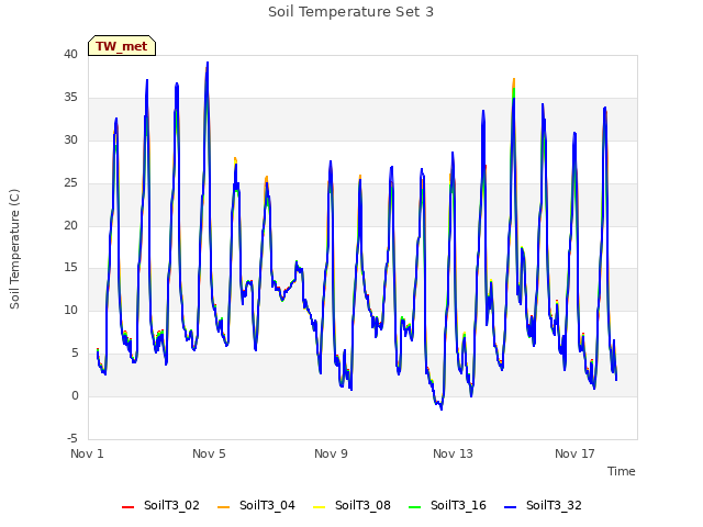 Explore the graph:Soil Temperature Set 3 in a new window